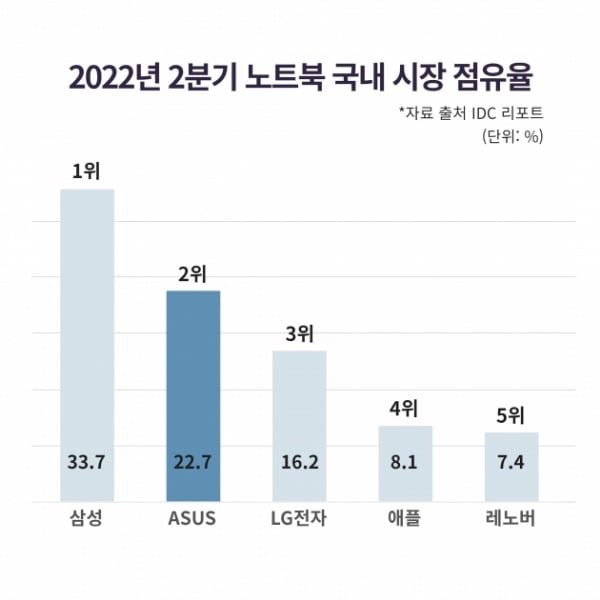 2022년 2분기 국내 노트북 시장 점유율. 에이수스 제공