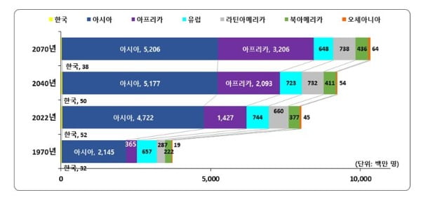 세계 인구 증가 현황 및 대륙별 구성비. 통계청