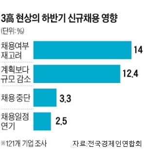 대기업 10곳 중 6곳 "하반기 신규채용 불투명"