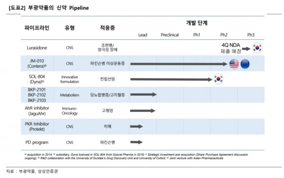 “부광약품, 자회사 신약 개발 진전 기대”