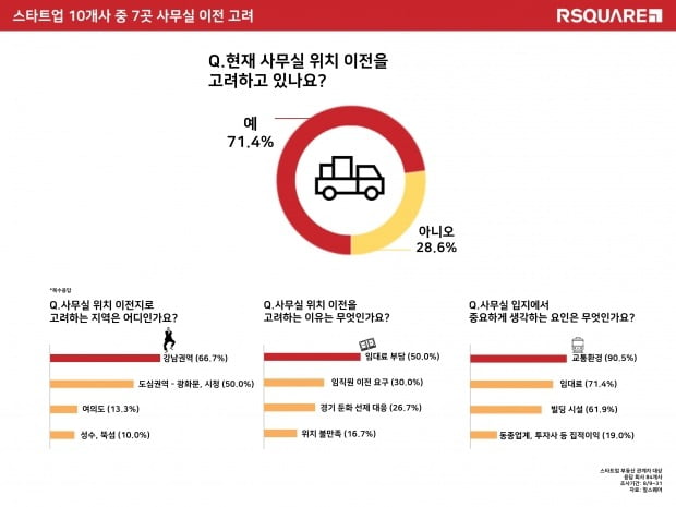 스타트업 10곳 중 7곳은 사무실 이전을 고려하고 있다는 설문 조사가 나왔다. 사진=알스퀘어