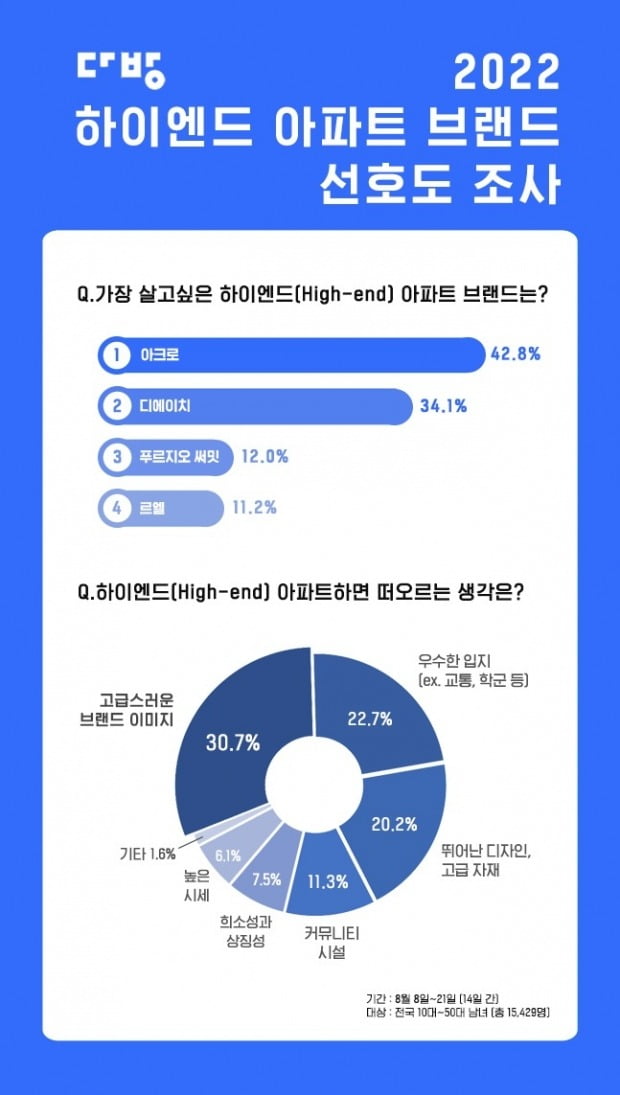 2022 하이엔드 아파트 브랜드 선호도 조사. 사진=다방