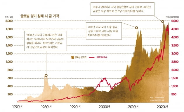 안전자산 금의 배신[놓치지 말아야할 한경비즈니스 ③]
