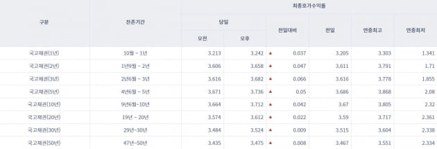 [오늘의 채권시장] 국고채 일제히 상승 전환…3년물 연 3.682%