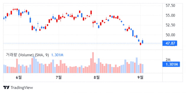 HSBC "안호이저부시 33% 이상 상승여력…'매수'"