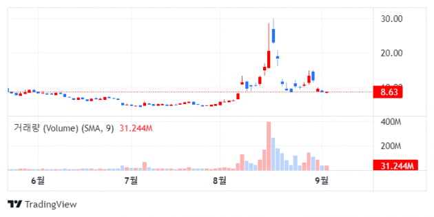 베드배스앤드비욘드, CFO 돌연 사망에 주가도 충격