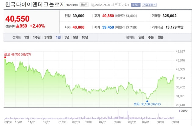 [마켓PRO] 이제는 바퀴가 달릴 때?…악재 걷히자 33% 급등한 '한국타이어'