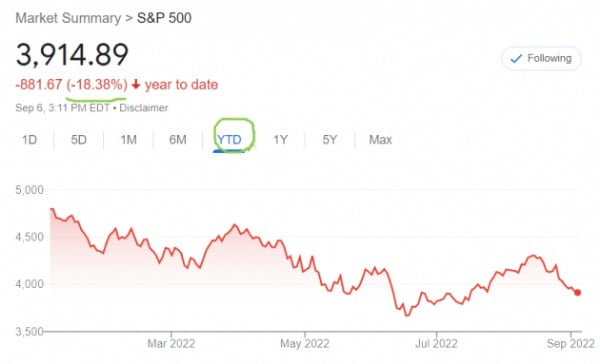 미국 뉴욕증시의 S&P500지수는 올 들어 등락을 거듭해왔다. 