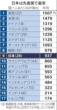 韓国の6つのグローバルサブスクリプション型サービスの月額平均サブスクリプション料金は978円(約9,451ウォン)で、G20の中で8位でした。 日本の平均月額利用料は937円で、韓国より41円安い。 一番高いのはイギリス（チャートの一番上）の運賃で、1507円でした。 米国（1,479円）、ドイツ（1,319円）が続いた。 カッコ内は一人当たりGDPランキング。  （出典：日本経済新聞）