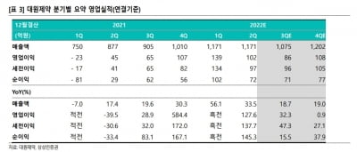 “대원제약, 기업가치 증가 대비 주가 저평가”