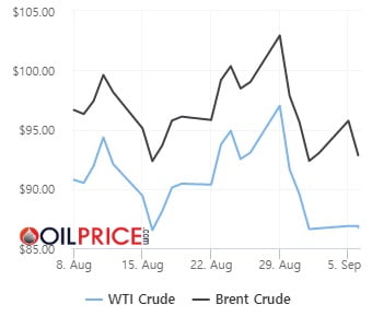 OPEC+ 감산에도 수요 우려에 브렌트유 가격은 -3% [오늘의 유가 동향]