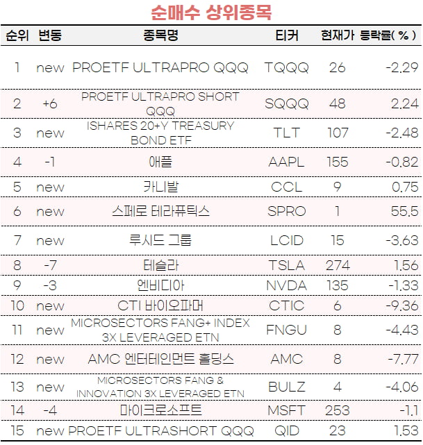 [마켓PRO] 초고수들도 헷갈린다…TQQQ·SQQQ 나란히 순매수 1·2위