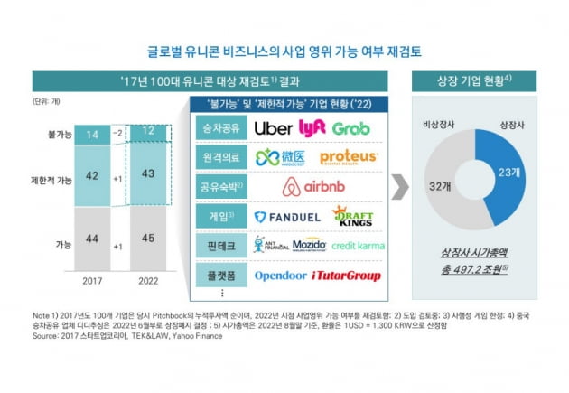 세계 100대 유니콘 중 55개사, 국내선 제대로 사업 못한다