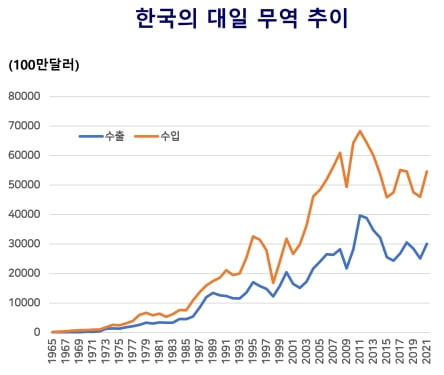 "공급망 다변화 위해선 한일 경제협력 다시 강화해야"