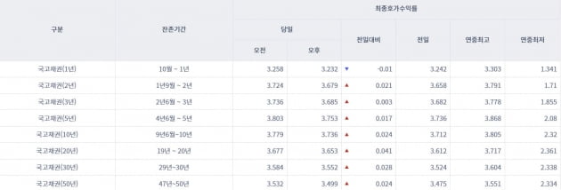 [오늘의 채권시장] 국고채 일제히 상승…3년물 연 3.685%