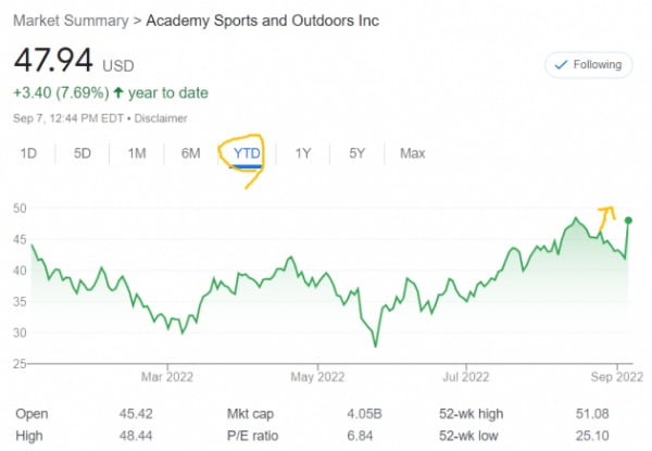 미국의 스포츠용품 판매 체인인 아카데미 스포츠는 7일(현지시간) 2분기 호실적을 공개했다. 올해 주가는 상승세다.