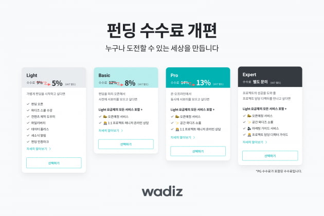 와디즈, 펀딩 중개 수수료 최대 45% 인하…"최저 5%부터"