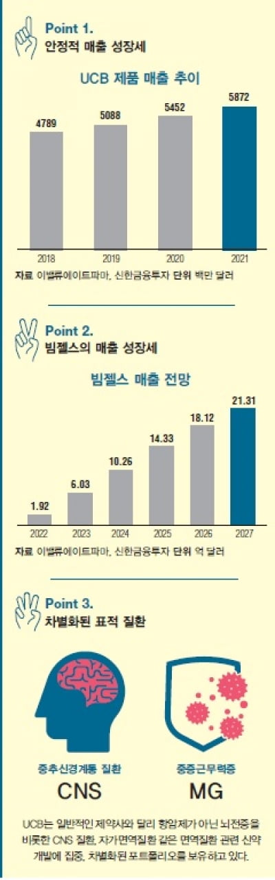  재도약 꿈꾸는 CNS·면역 질환 전문기업, UCB제약