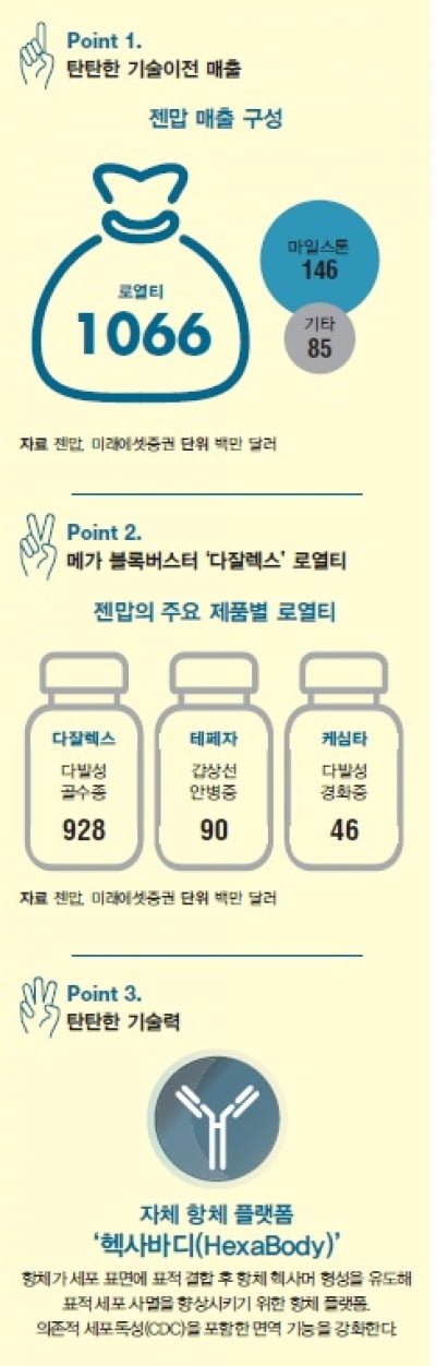  노바티스·존슨앤드존슨이 기술이전 받은 항체의약품 ‘명가’ 젠맙