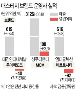 샤넬·루이비통에 밀려서 안보이더니…MZ세대에 불티난 韓 가방