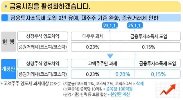 기획재정부가 지난 7월 발표한 금융투자소득세 유예 관련 내용. 기획재정부 제공