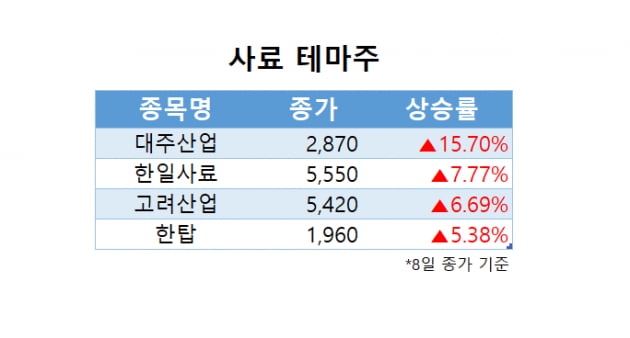 [한경라씨로] 추석연휴 시작 전 마지막 거래일, 사료 테마주 강세로 마감