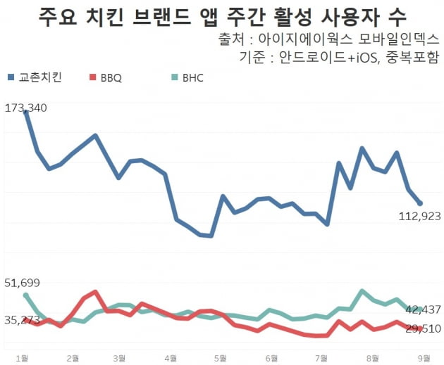 치킨 '빅3' 앱 주간 활성 사용자 수. /그래프=신현보 한경닷컴 기자