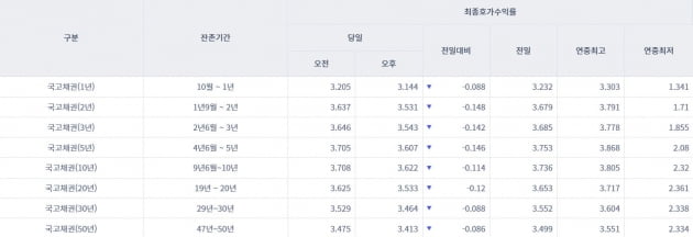 [오늘의 채권 시장] 국고채 금리 상승세 진정…3년물 연 3.543%