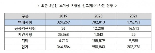 금융위원회 등에 따르면 가장 많이 발생하는 스미싱 사건은 택배사칭이다. 지난 3년 간 발생한 스미싱 사건 중 84%는 택배를 사칭했다.