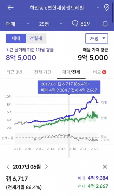 경기도 광명시 하안동 e편한세상센트레빌 아파트(25평형)의 지난 5년 매매가와 전세가 시세 추이 /사진=호갱노노