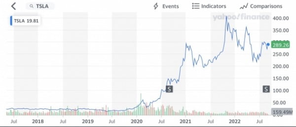 테슬라 5년 주가 차트 /사진=야후파이낸스