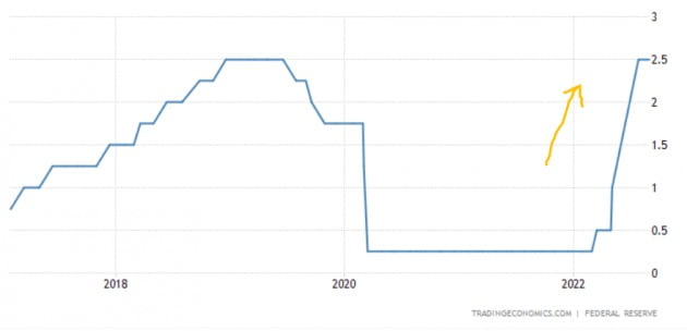 미국 중앙은행은 올해 3월부터 기준금리를 빠른 속도로 높이고 있다. Fed 및 트레이딩이코노믹스 제공
