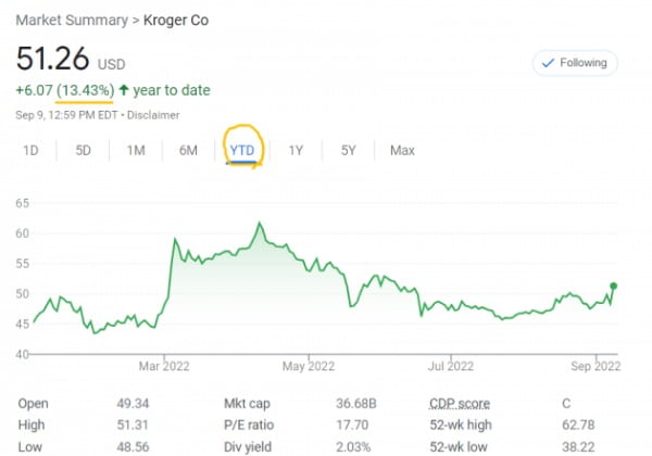 미국의 식료품 체인점인 크로거 주가는 올 들어 상당히 상승해왔다. 시장 수익률을 크게 상회했다.