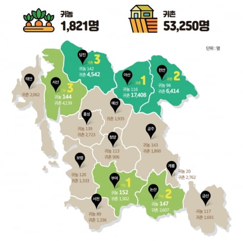 지난해 충남 시군별 귀농귀촌 현황. 충남연구원 제공