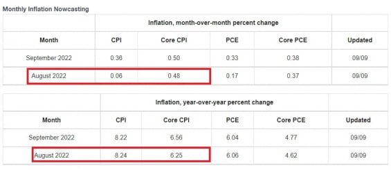 클리블랜드 연방은행은 8월 근원 CPI가 전월 대비 0.48% 상승할 것으로 추정했다. 월가 예상치보다 높다. 클리블랜드 연은 제공