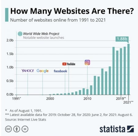 출처: https://www.statista.com/chart/19058/number-of-websites-online/
