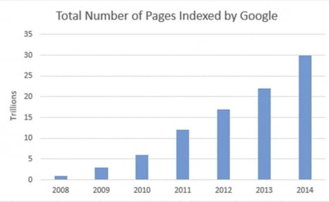 출처: https://www.scribblrs.com/increase-number-pages-indexed-google-years/
