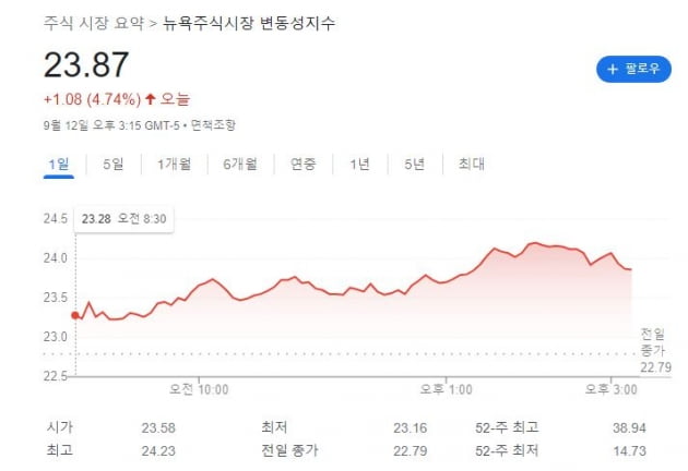 [김현석의 월스트리트나우] 물가(CPI) 둔화+승전 가능성, VIX는 왜 5% 급등했나?