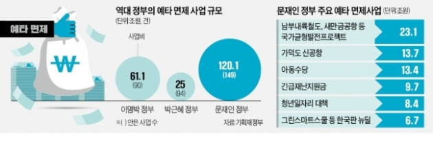 文정부 5년간 120조 펑펑…'묻지마 예타면제' 없앤다