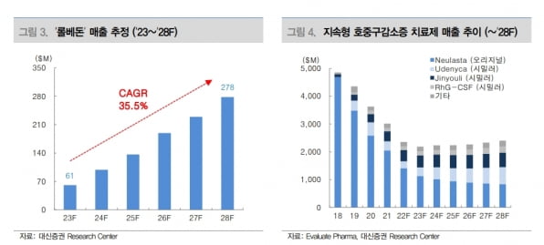 “한미약품, ‘롤론티스’ FDA 허가로 ‘랩스커버리’ 기술력 입증”