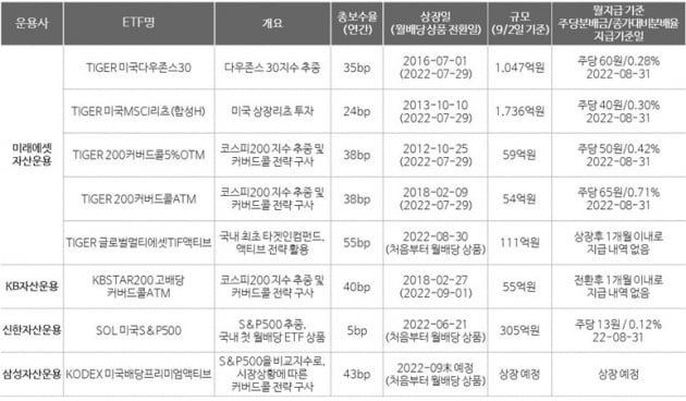 [마켓PRO]요즘 핫 하다는 월지급식 배당ETF...투자 주의사항은?