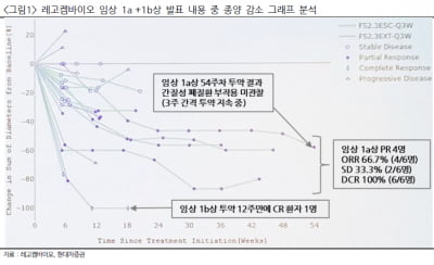 “레고켐, 유방암 1상 고무적…12월 추가 임상 성과 기대”