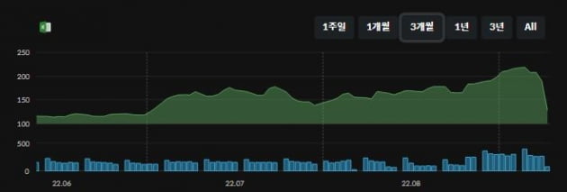 130포인트 아래로 떨어진 KAPI지수(자료=테란)