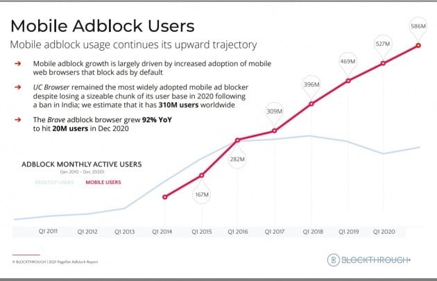 늘어나는 광고 차단기 사용자. 빨간선은 모바일, 파란선은 데스크톱 (자료: Blockthrough)