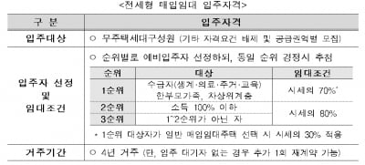 LH, 입주 자격 대폭 완화한 전세형 주택 1821가구 공급