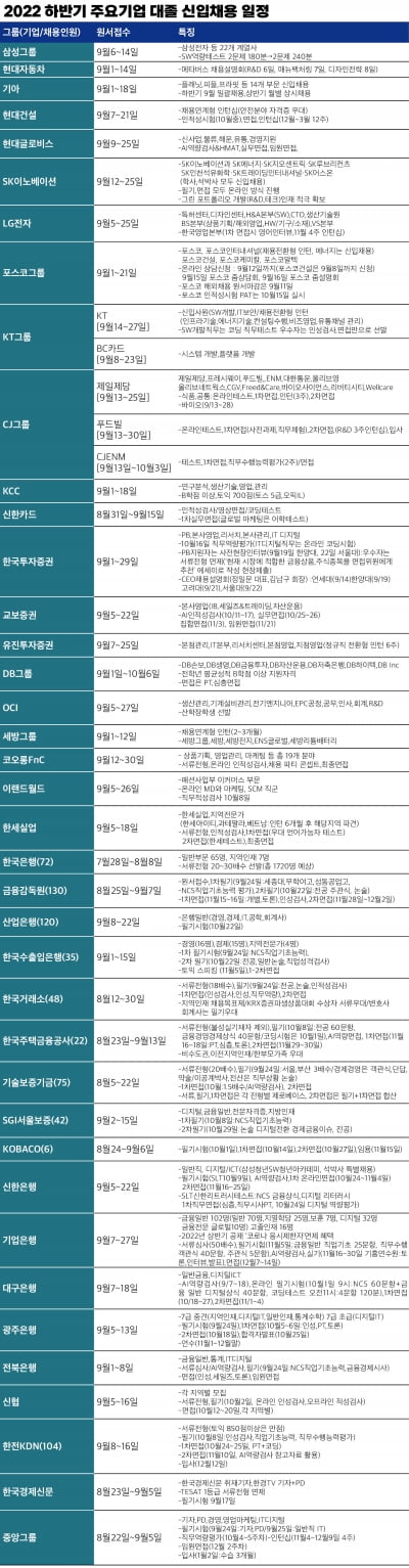 삼성그룹 오늘 공채 접수 마감...SK,LG,KT도 채용 잇따라 
