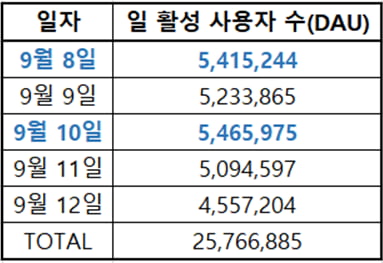 추석 연휴기간 티맵 일일사용자수(DAU) 추이