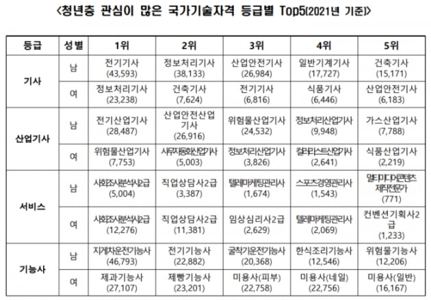 "공기업 취업에 유리"…'남녀불문' 청년들 몰리는 자격증