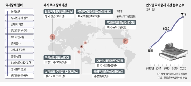 '제2 론스타 사태' 언제든 온다…국제중재 역량부터 키워라 [최진석의 Law Street]