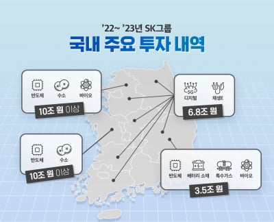 SK그룹, 5년간 '비수도권'에 67조 투자…"경제위기 선제대응"